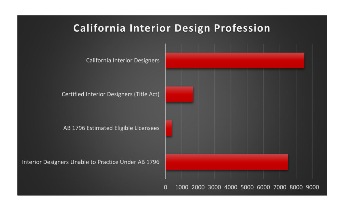 California Certification for Interior Design | CCIDC
